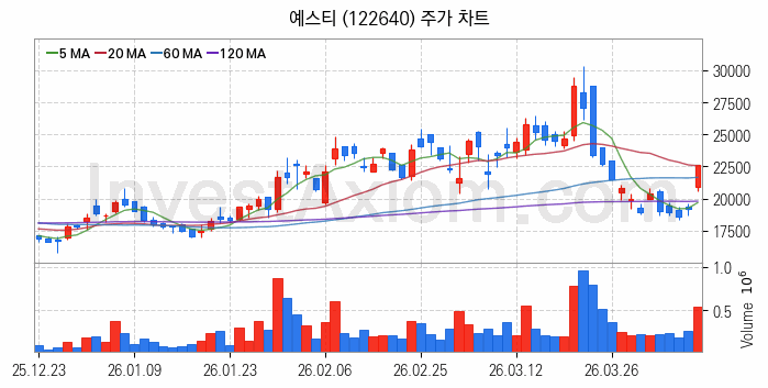 HBM 고대역폭메모리 관련주 예스티 주식 종목의 분석 시점 기준 최근 일봉 차트