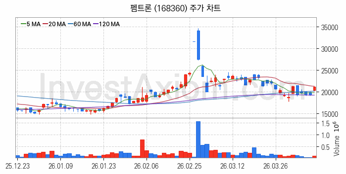 HBM 고대역폭메모리 관련주 펨트론 주식 종목의 분석 시점 기준 최근 일봉 차트