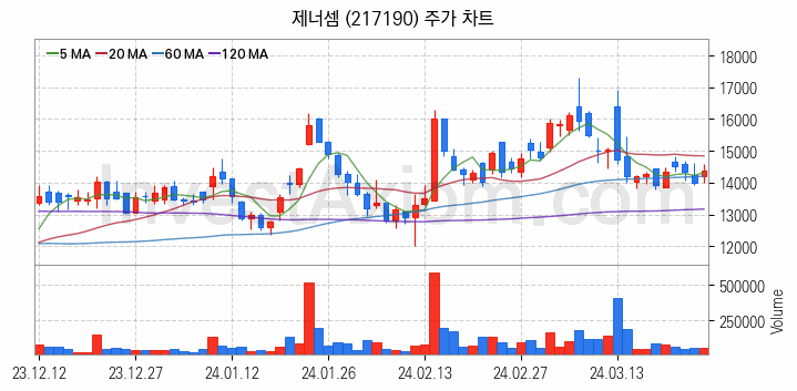 HBM 고대역폭메모리 관련주 제너셈 주식 종목의 분석 시점 기준 최근 일봉 차트