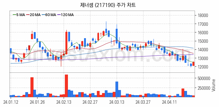 HBM 고대역폭메모리 관련주 제너셈 주식 종목의 분석 시점 기준 최근 일봉 차트