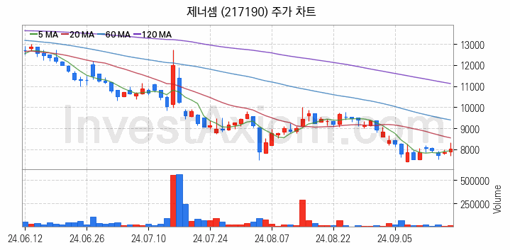 HBM 고대역폭메모리 관련주 제너셈 주식 종목의 분석 시점 기준 최근 일봉 차트