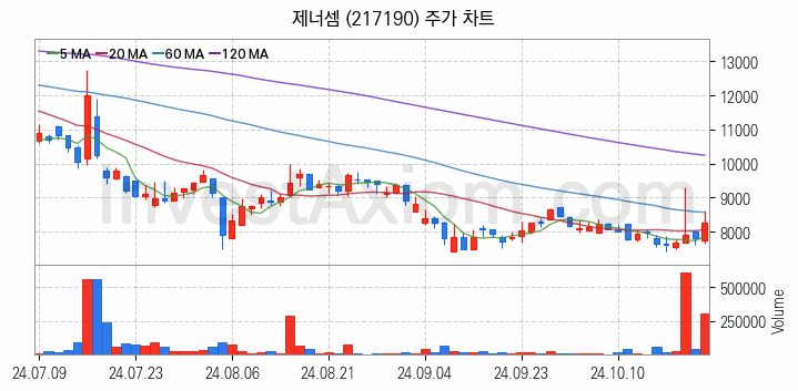 HBM 고대역폭메모리 관련주 제너셈 주식 종목의 분석 시점 기준 최근 일봉 차트