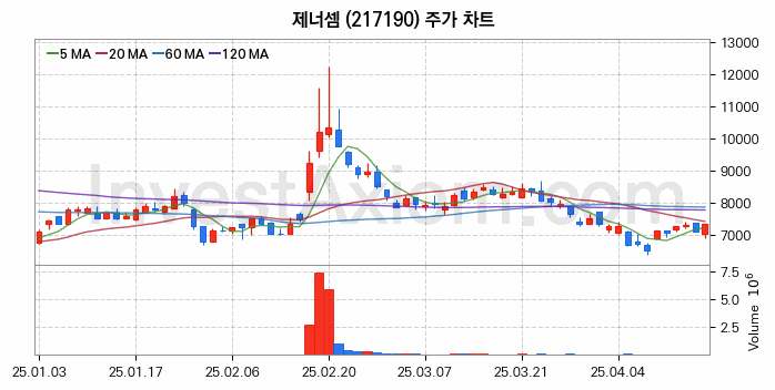 HBM 고대역폭메모리 관련주 제너셈 주식 종목의 분석 시점 기준 최근 일봉 차트