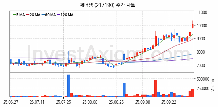 HBM 고대역폭메모리 관련주 제너셈 주식 종목의 분석 시점 기준 최근 일봉 차트