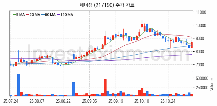 HBM 고대역폭메모리 관련주 제너셈 주식 종목의 분석 시점 기준 최근 일봉 차트