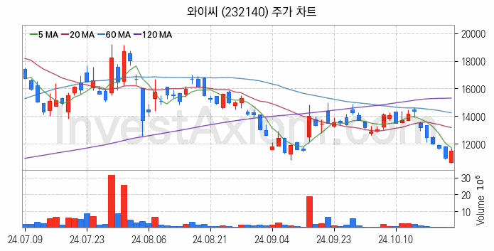 HBM 고대역폭메모리 관련주 와이씨 주식 종목의 분석 시점 기준 최근 일봉 차트