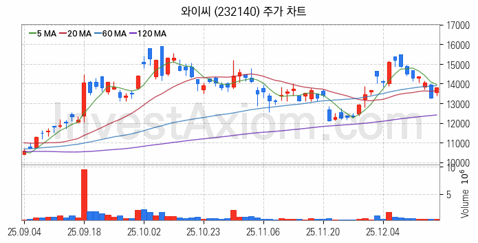 HBM 고대역폭메모리 관련주 와이씨 주식 종목의 분석 시점 기준 최근 일봉 차트
