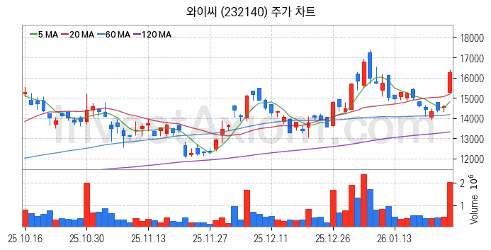 HBM 고대역폭메모리 관련주 와이씨 주식 종목의 분석 시점 기준 최근 일봉 차트