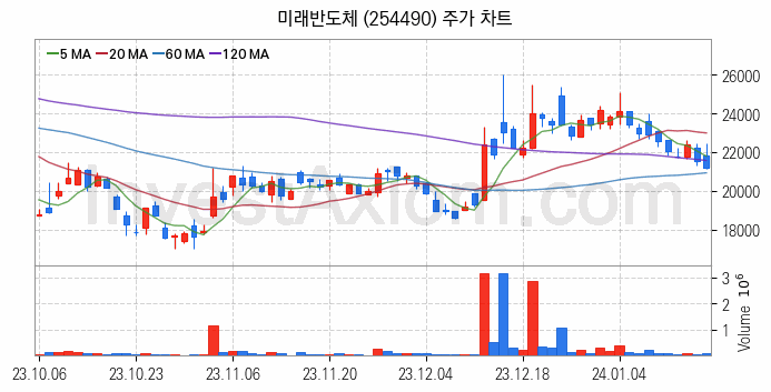 HBM 고대역폭메모리 관련주 미래반도체 주식 종목의 분석 시점 기준 최근 일봉 차트