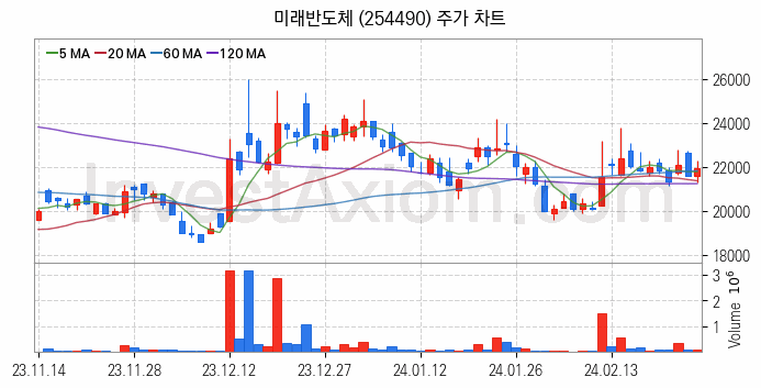 HBM 고대역폭메모리 관련주 미래반도체 주식 종목의 분석 시점 기준 최근 일봉 차트