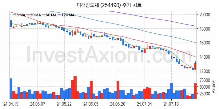 HBM 고대역폭메모리 관련주 미래반도체 주식 종목의 분석 시점 기준 최근 일봉 차트