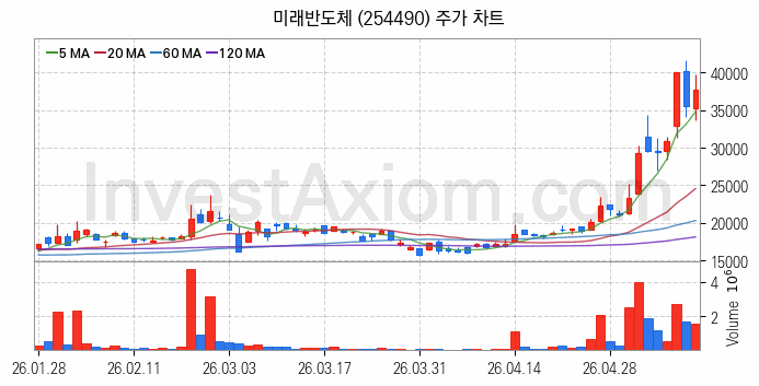 HBM 고대역폭메모리 관련주 미래반도체 주식 종목의 분석 시점 기준 최근 일봉 차트