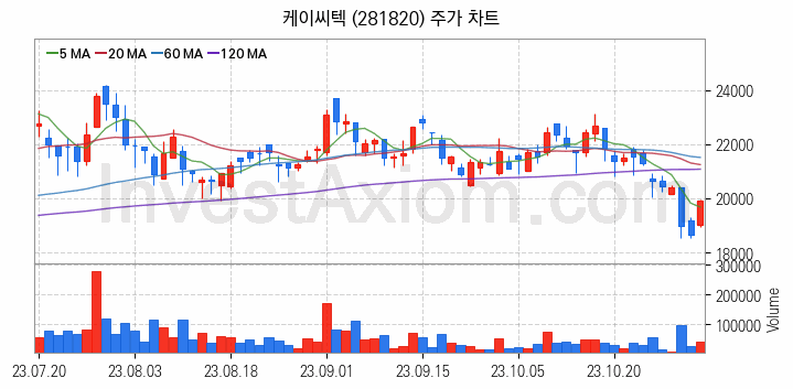 HBM 고대역폭메모리 관련주 케이씨텍 주식 종목의 분석 시점 기준 최근 일봉 차트