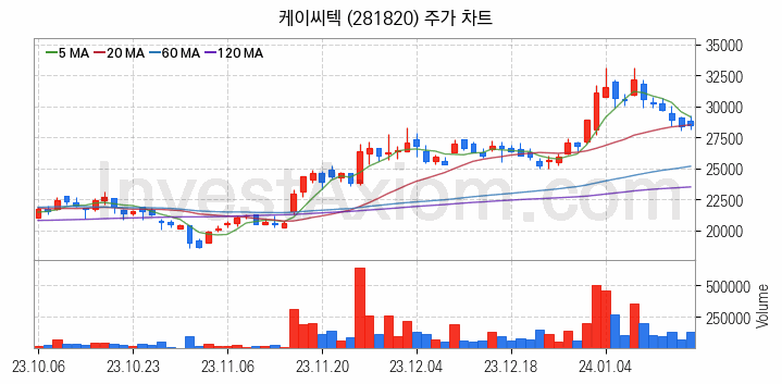 HBM 고대역폭메모리 관련주 케이씨텍 주식 종목의 분석 시점 기준 최근 일봉 차트