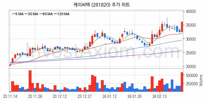 HBM 고대역폭메모리 관련주 케이씨텍 주식 종목의 분석 시점 기준 최근 일봉 차트