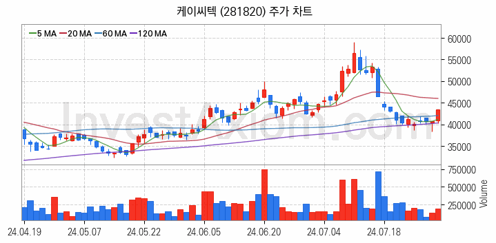 HBM 고대역폭메모리 관련주 케이씨텍 주식 종목의 분석 시점 기준 최근 일봉 차트