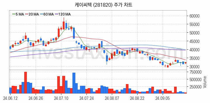 HBM 고대역폭메모리 관련주 케이씨텍 주식 종목의 분석 시점 기준 최근 일봉 차트