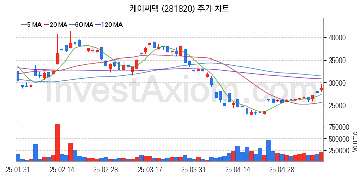 HBM 고대역폭메모리 관련주 케이씨텍 주식 종목의 분석 시점 기준 최근 일봉 차트