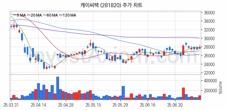 HBM 고대역폭메모리 관련주 케이씨텍 주식 종목의 분석 시점 기준 최근 일봉 차트