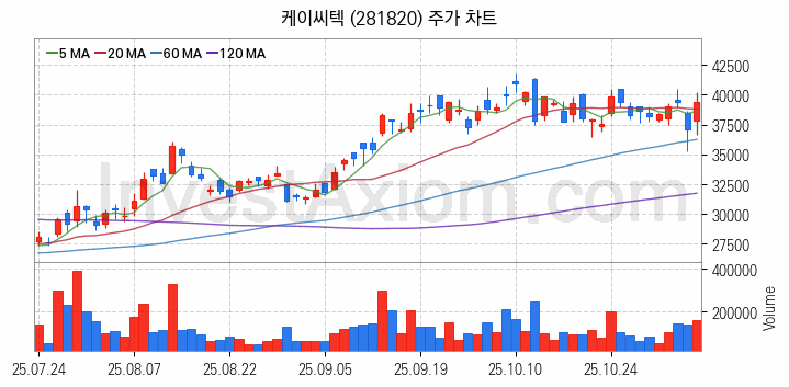 HBM 고대역폭메모리 관련주 케이씨텍 주식 종목의 분석 시점 기준 최근 일봉 차트