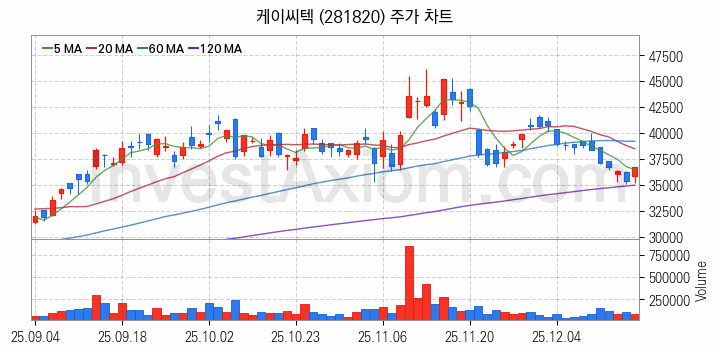 HBM 고대역폭메모리 관련주 케이씨텍 주식 종목의 분석 시점 기준 최근 일봉 차트