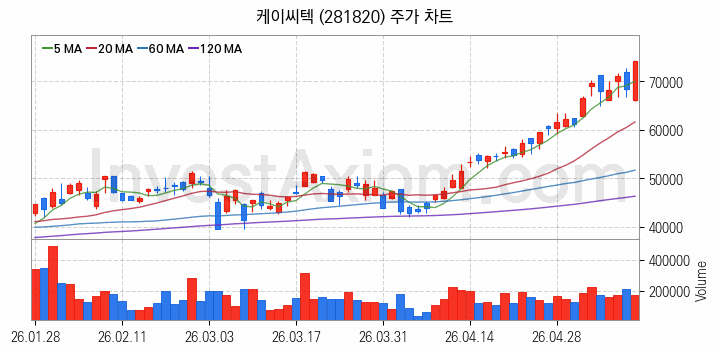 HBM 고대역폭메모리 관련주 케이씨텍 주식 종목의 분석 시점 기준 최근 일봉 차트