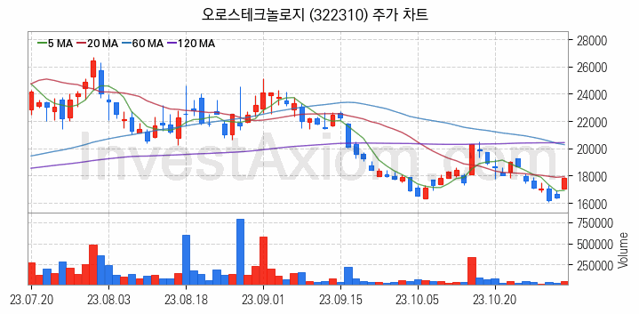 HBM 고대역폭메모리 관련주 오로스테크놀로지 주식 종목의 분석 시점 기준 최근 일봉 차트