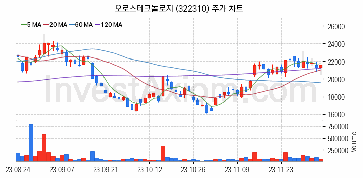 HBM 고대역폭메모리 관련주 오로스테크놀로지 주식 종목의 분석 시점 기준 최근 일봉 차트