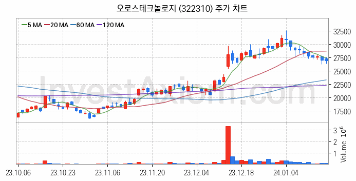 HBM 고대역폭메모리 관련주 오로스테크놀로지 주식 종목의 분석 시점 기준 최근 일봉 차트