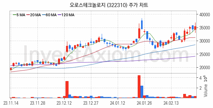 HBM 고대역폭메모리 관련주 오로스테크놀로지 주식 종목의 분석 시점 기준 최근 일봉 차트