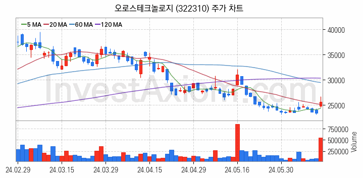 HBM 고대역폭메모리 관련주 오로스테크놀로지 주식 종목의 분석 시점 기준 최근 일봉 차트