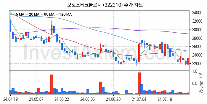 HBM 고대역폭메모리 관련주 오로스테크놀로지 주식 종목의 분석 시점 기준 최근 일봉 차트