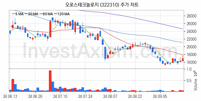 HBM 고대역폭메모리 관련주 오로스테크놀로지 주식 종목의 분석 시점 기준 최근 일봉 차트