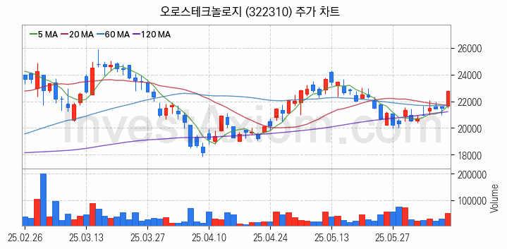 HBM 고대역폭메모리 관련주 오로스테크놀로지 주식 종목의 분석 시점 기준 최근 일봉 차트