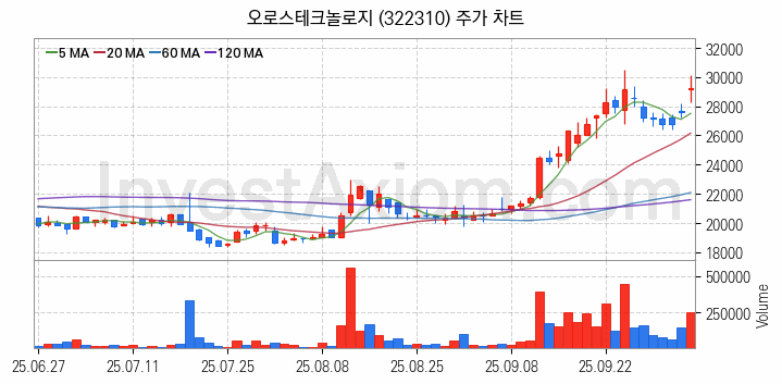 HBM 고대역폭메모리 관련주 오로스테크놀로지 주식 종목의 분석 시점 기준 최근 일봉 차트