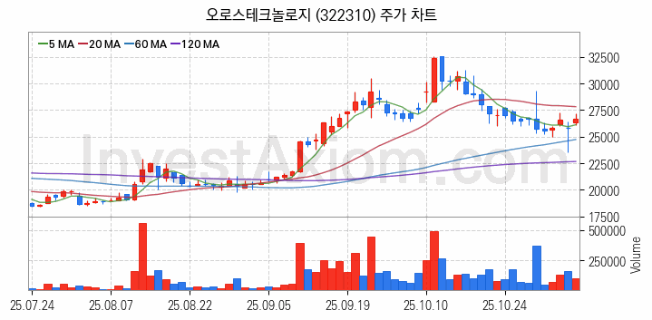 HBM 고대역폭메모리 관련주 오로스테크놀로지 주식 종목의 분석 시점 기준 최근 일봉 차트