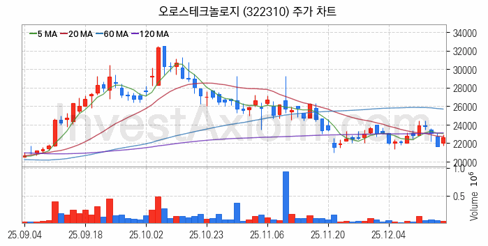 HBM 고대역폭메모리 관련주 오로스테크놀로지 주식 종목의 분석 시점 기준 최근 일봉 차트