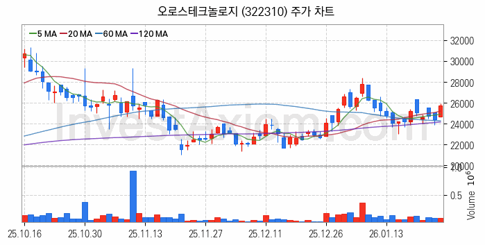 HBM 고대역폭메모리 관련주 오로스테크놀로지 주식 종목의 분석 시점 기준 최근 일봉 차트