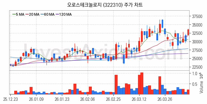 HBM 고대역폭메모리 관련주 오로스테크놀로지 주식 종목의 분석 시점 기준 최근 일봉 차트