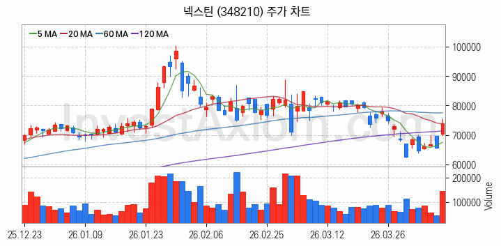 HBM 고대역폭메모리 관련주 넥스틴 주식 종목의 분석 시점 기준 최근 일봉 차트