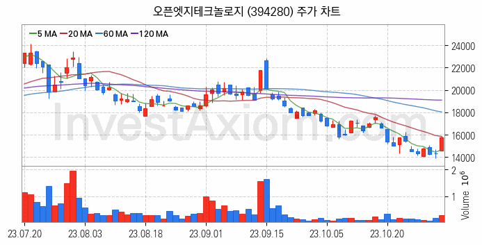 HBM 고대역폭메모리 관련주 오픈엣지테크놀로지 주식 종목의 분석 시점 기준 최근 일봉 차트