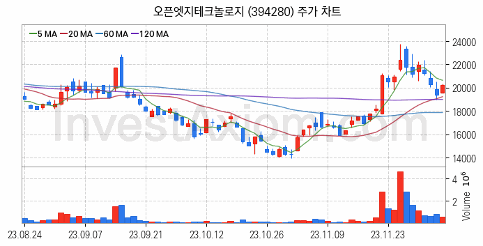 HBM 고대역폭메모리 관련주 오픈엣지테크놀로지 주식 종목의 분석 시점 기준 최근 일봉 차트