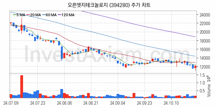 HBM 고대역폭메모리 관련주 오픈엣지테크놀로지 주식 종목의 분석 시점 기준 최근 일봉 차트