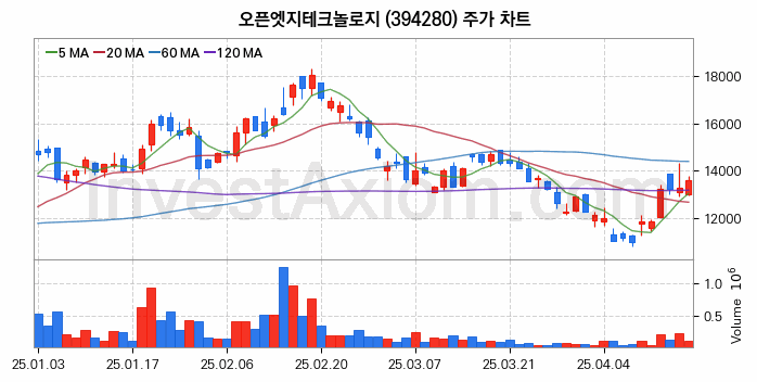 HBM 고대역폭메모리 관련주 오픈엣지테크놀로지 주식 종목의 분석 시점 기준 최근 일봉 차트