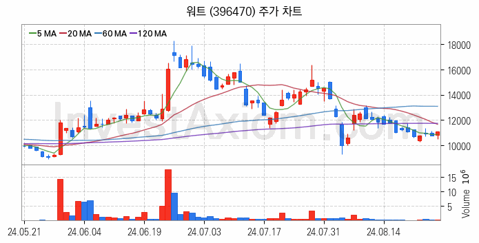 HBM 고대역폭메모리 관련주 워트 주식 종목의 분석 시점 기준 최근 일봉 차트