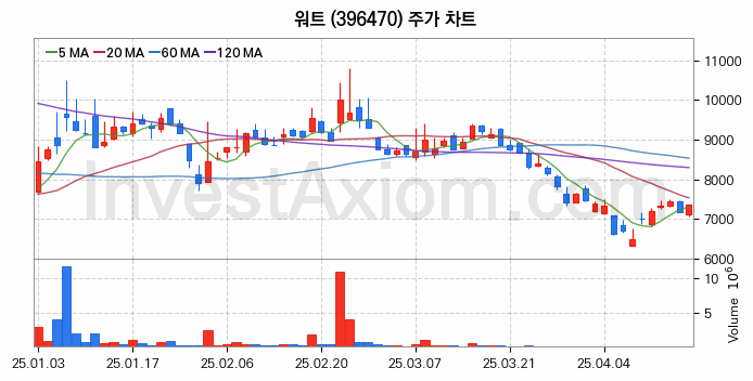 HBM 고대역폭메모리 관련주 워트 주식 종목의 분석 시점 기준 최근 일봉 차트