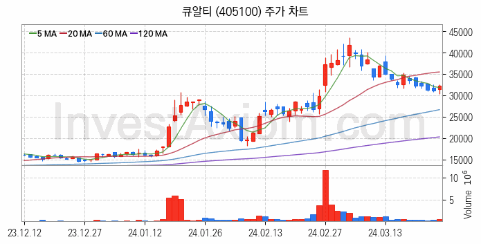 HBM 고대역폭메모리 관련주 큐알티 주식 종목의 분석 시점 기준 최근 일봉 차트