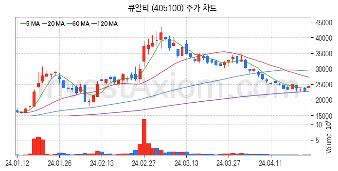 HBM 고대역폭메모리 관련주 큐알티 주식 종목의 분석 시점 기준 최근 일봉 차트