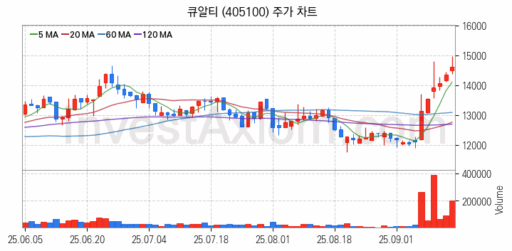 HBM 고대역폭메모리 관련주 큐알티 주식 종목의 분석 시점 기준 최근 일봉 차트