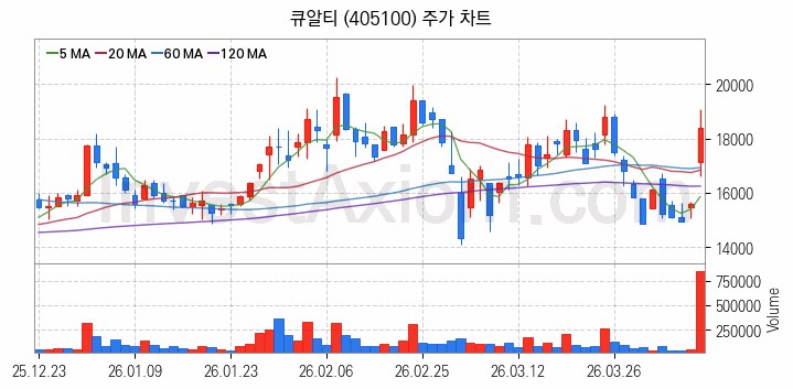 HBM 고대역폭메모리 관련주 큐알티 주식 종목의 분석 시점 기준 최근 일봉 차트